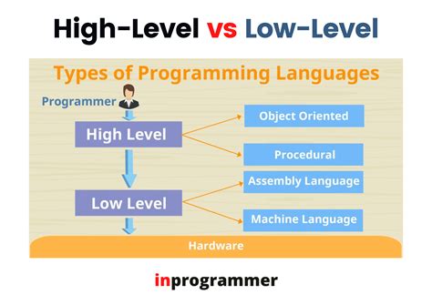 What are high level programming languages and why do they sometimes feel like they have a mind of their own?