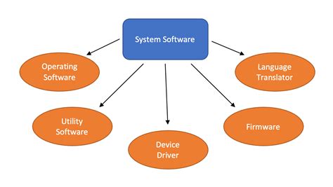 Which of the following is not a system software program type? Exploring the Boundaries of Software Classification